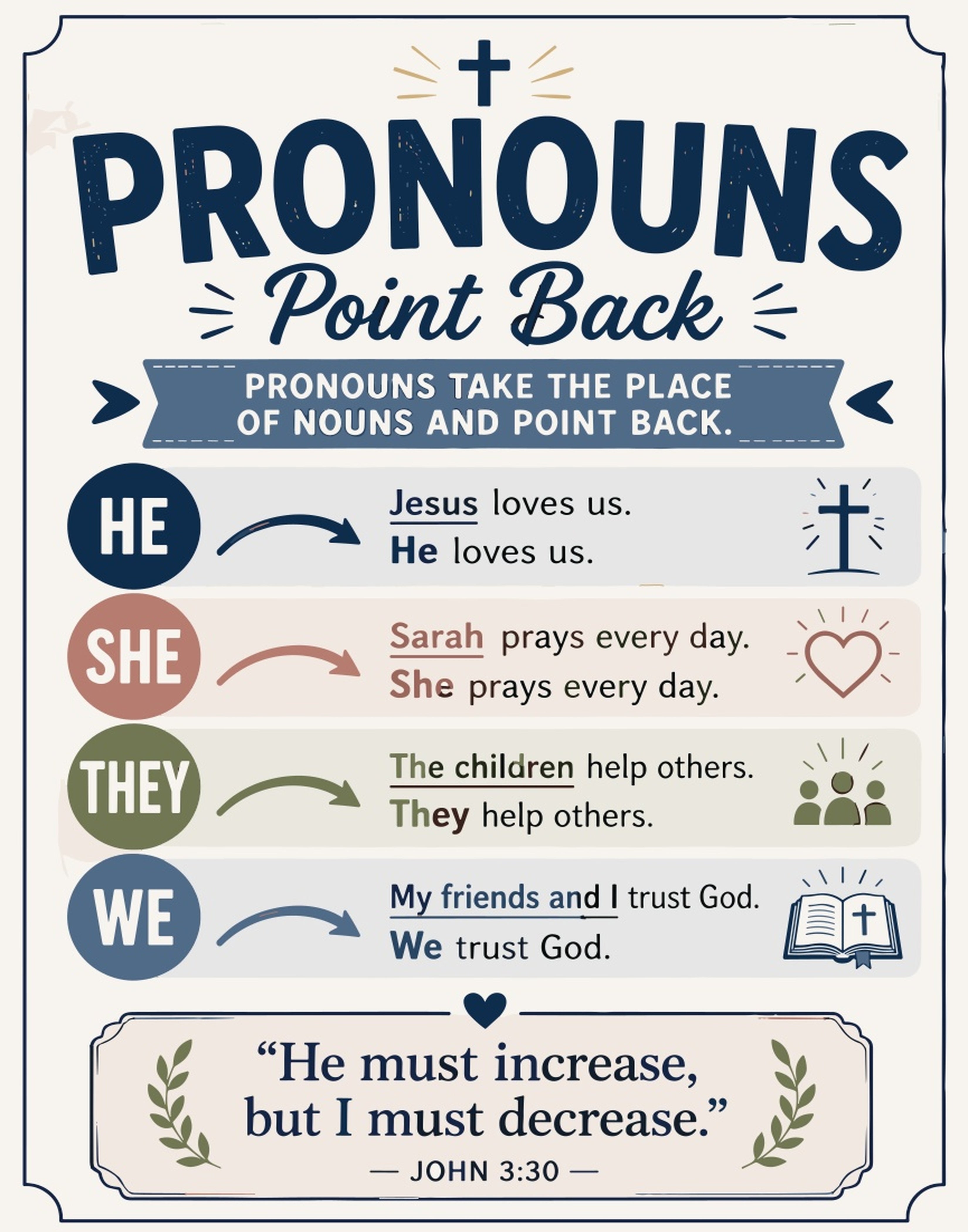 Infographic explaining pronouns: HE, SHE, THEY, WE, with example sentences and Bible verse.