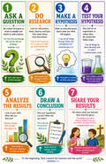 Infographic detailing seven steps to learn and discover, emphasizing God's role.